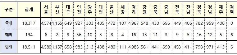 [속보] 대구 658, 경북 798, 전국 18,511명 코로나19 추가 확진(7일 0시 기준)