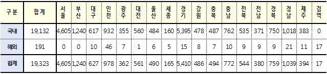 [속보] 대구 627, 경북 759, 전국 19,323명 코로나19 추가 확진(8일 0시 기준)