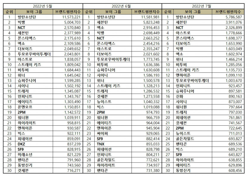 “보이그룹 7월 브랜드평판... 1위 방탄소년단, 2위 세븐틴, 3위 NCT, ​4위 아스트로, 5위, ​몬스타엑스”