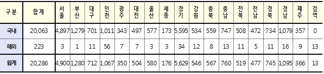 [속보] 대구 712, 경북 745, 전국 2만 286명 코로나19 추가 확진(9일 0시 기준)