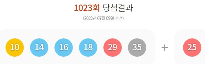 제1023회 로또 1등 9게임...당첨금 각각 27억4천567만원