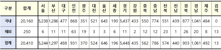 [속보] 대구 488, 경북 903, 전국 2만410명 코로나19 추가 확진(10일 0시 기준)