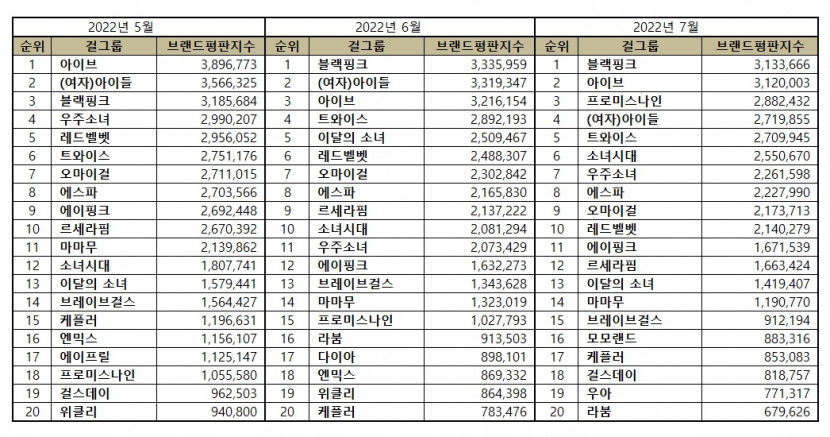 “걸그룹 7월 브랜드평판... 1위 블랙핑크, 2위 아이브, 3위 프로미스나인, 4위 (여자)아이들, 5위, 트와이스”
