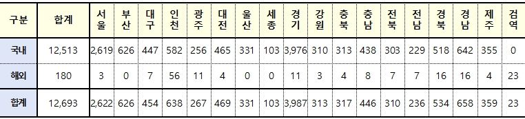 [속보] 대구 454, 경북 534, 전국 12,693명 코로나19 추가 확진(11일 0시 기준)