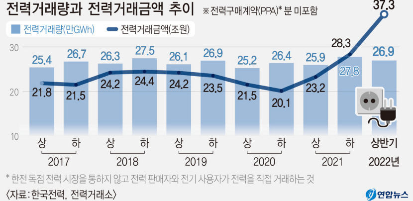 이른 더위, 거리두기 해제 영향에…상반기 전력거래량 최고치
