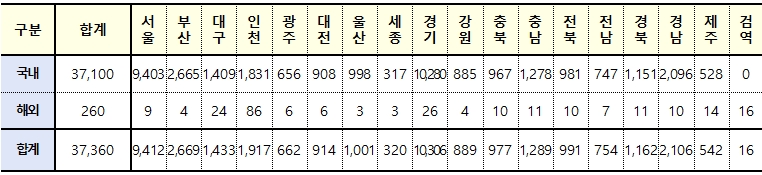 [속보] 대구 1433, 경북 1162, 전국 3만7360명 코로나19 추가 확진(12일 0시 기준)