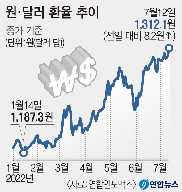 1천300원대로 원·달러 환율 상승, 구미산단 대기업과 중소기업 희비 엇갈려