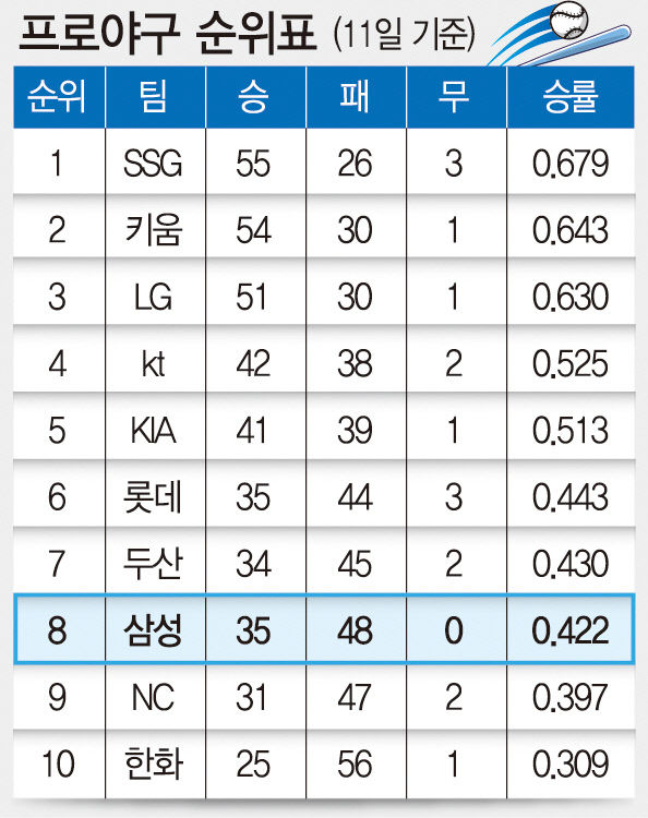 프로야구 순위표(11일 기준)