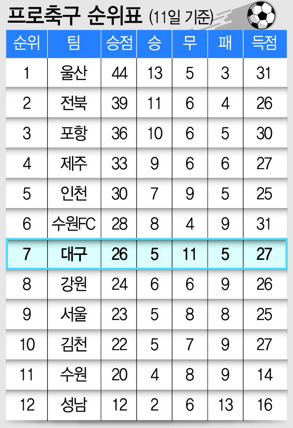 프로축구 순위표 (11일 기준)