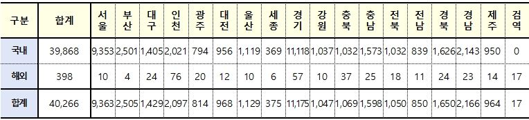 [속보] 대구 1429, 경북 1650, 전국 4만266명 코로나19 추가 확진(13일 0시 기준)