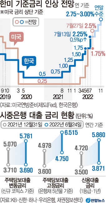 대출금리도 빅스텝 가시화...영끌족, 빚투족은 곡소리난다