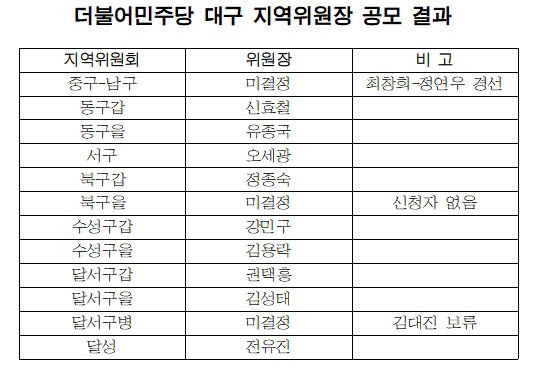 민주당, 대구 9개 지역위원장 결정… 1곳 경선·2곳 사고지역