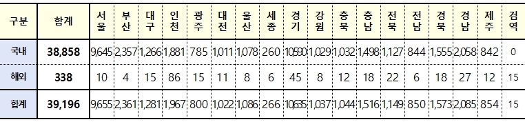 [속보] 대구 1281, 경북 1573, 전국 39,196명 코로나19 추가 확진(14일 0시 기준)