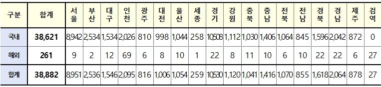 [속보] 대구 1546, 경북 1618, 전국 3만8882명 코로나19 추가 확진(15일 0시 기준)