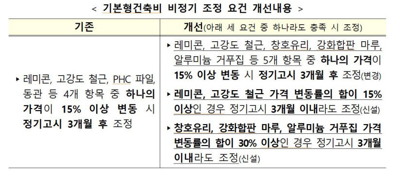 15일부터 건축원자재 인상분 기본형건축비에 반영, 건설업계 숨톰 틔울까