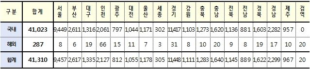 [속보] 대구 1,335, 경북 1,622, 전국 4만1천310명 코로나19 추가  확진(16일 0시 기준)