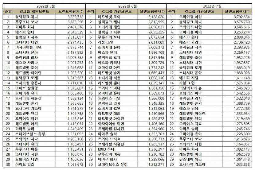 “걸그룹 개인 7월 브랜드평판... 1위 오마이걸 아린, 2위 블랙핑크 제니, 3위 트와이스 나연, 4위 오마이걸 미미, 5위 에스파 윈터”