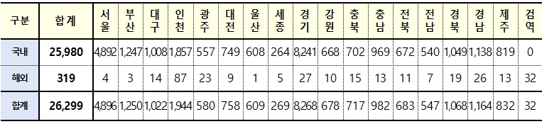 [속보] 대구 1022, 경북 1068, 전국 26,299명 코로나19 추가 확진(18일 0시 기준)