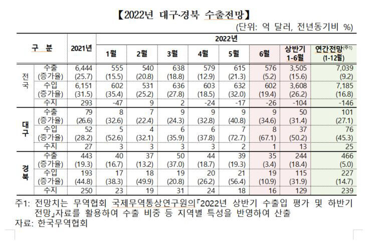 대구경북 올 상반기 수출 호조세 2차전지, 의약품, 임플란트 등 인플레영향 덜받는 품목 집중 지원해야