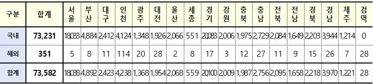 [속보] 대구 2,423. 경북 2218, 전국 7만3,582명 코로나19 추가 확진(19일 0시 기준)