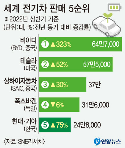 세계 전기車 시장 현대차·기아 5위