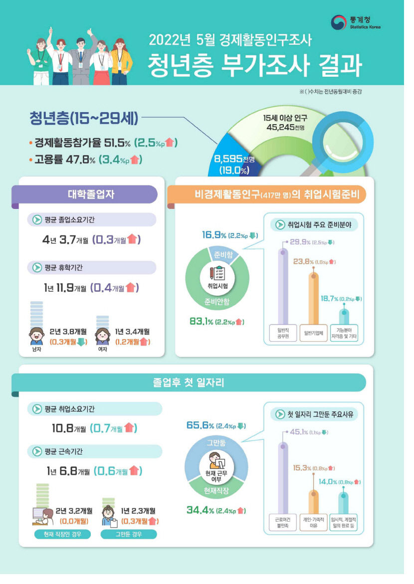청년 취업준비자 15만명 감소…공무원 준비 비중 줄어들어