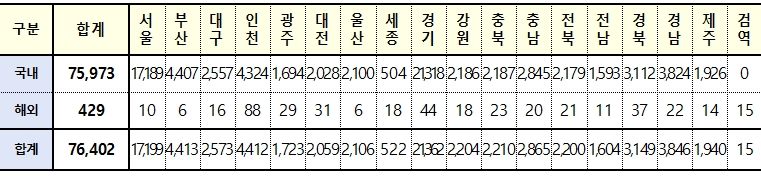 [속보] 대구 2,573, 경북 3,149, 전국 76,402명 코로나19 추가 확진(20일 0시 기준)