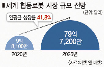 [대구기업 동원테크〈주〉] 맞춤형 협동 로봇 제작·판매…맥주 따르는 비어박스 선보여