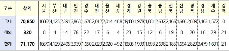 [속보] 대구 2,405, 경북 2,829, 전국 7만1,170명 코로나19 추가 확진(21일 0시 기준)