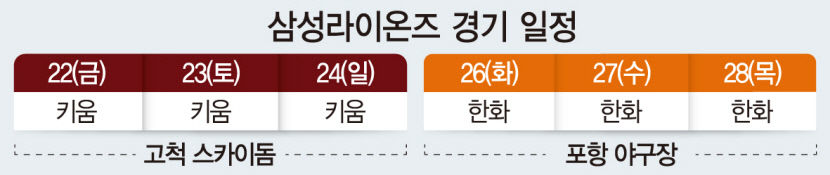 11연패 삼성, 천적 무너뜨리기로 반등 포인트 만들어라
