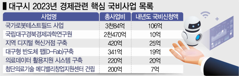 홍준표 시장이 콕 찍은 대구 경제혁신 핵심 국비사업 빅6 리스트는?