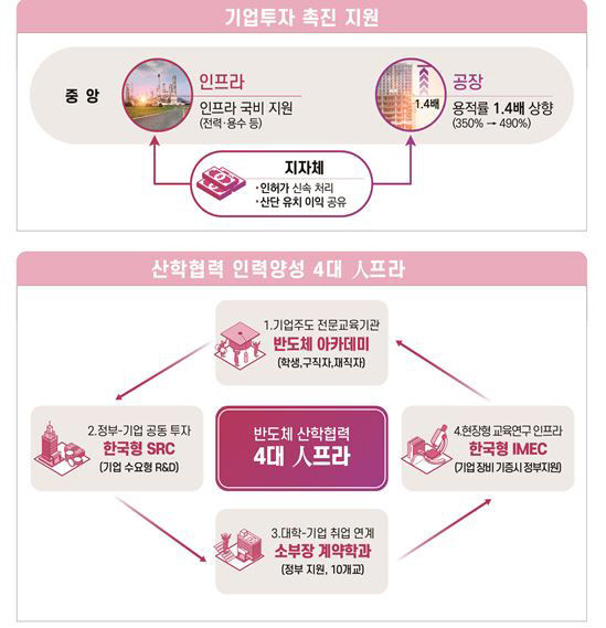 반도체 업계 5년간 340조원 투자…반도체 초강대국 달성에 경북 구미는?