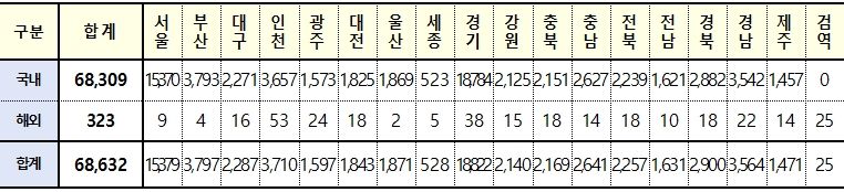 [속보] 대구 2,287, 경북 2,900, 전국 6만8,632명 코로나19 추가 확진(22일 0시 기준)