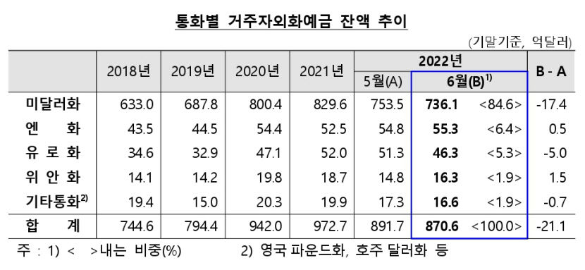 달러 강세에 외화예금 21억달러 줄어…6월말 기준 870억달러
