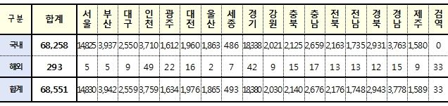 [속보] 대구 2,559, 경북 2,943, 전국 6만8,551명 코로나19 추가 확진(23일 0시 기준)