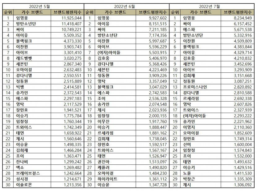 “가수 7월 브랜드평판...1위 임영웅, 2위 싸이, 3위 에스파, 4위 방탄소년단, 5위 이찬원”