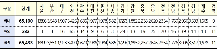 [속보] 대구 1,923, 경북 3,005, 전국 6만5,433명 코로나19 추가 확진(24일 0시 기준)