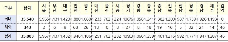 [속보] 대구 1,432, 경북 1,771, 전국 3만5,883명 코로나19 추가 확진(25일 0시 기준)