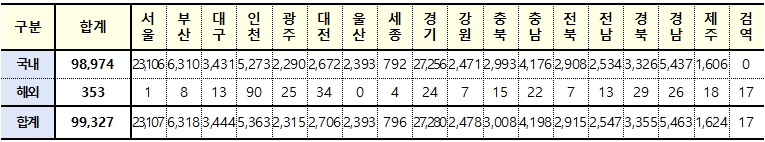[속보] 대구 3,444, 경북  3,355, 전국 9만9,327명 코로나19 추가 확진(26일 0시 기준)