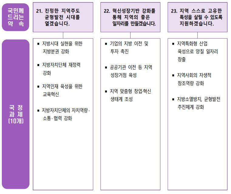 지방소멸 대응에 총10조 투입·자치경찰제 전면 시행…정부 국정과제 최종 확정