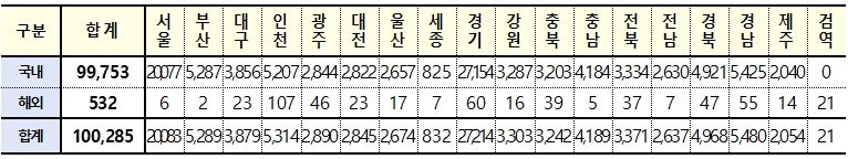 [속보] 대구 3,879, 경북 4968, 전국 10만285명 코로나19 추가 확진(27일 0시 기준)