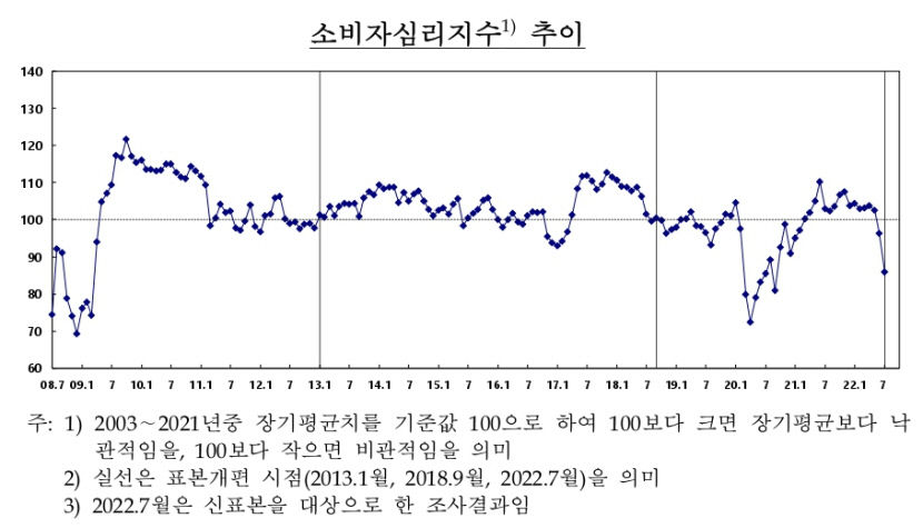 4%대 넘어선 기대인플레…상승폭, 수치 모두 역대 최고