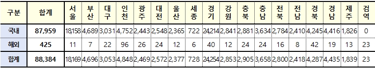 [속보] 대구 3,053, 경북 4,287, 전국 8만8,384명 코로나19 추가 확진(28일 0시 기준)