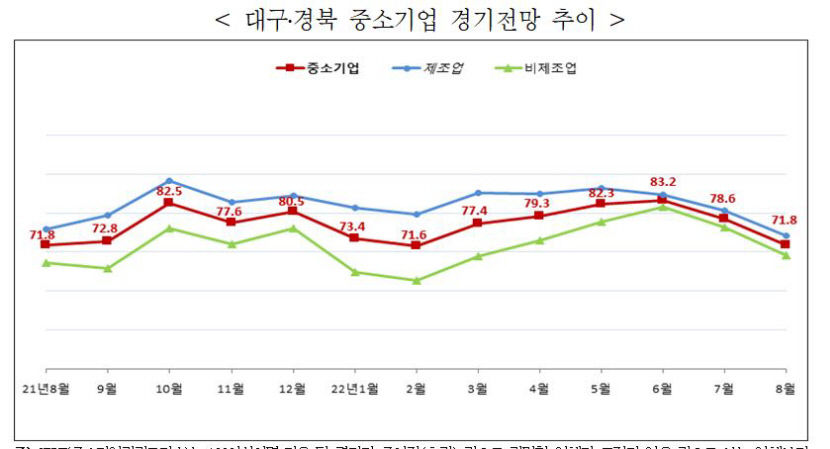 대구경북 중소기업 경기전망지수 2개월 연속 하락