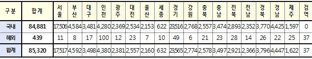 [속보] 대구 3,498, 경북 3,796, 전국 8만5,320명 코로나19 추가 확진(29일 0시 기준)