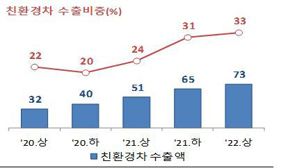 올해 상반기 수출 차량 3대 중 1대는 친환경차