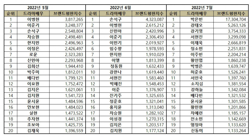 “드라마 배우 7월 브랜드평판... 1위 박은빈, 2위 강래오, 3위 강기영, 4위 서현진, 5위 이재욱 ”