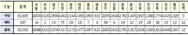 [속보] 대구 2,874, 경북 3,812, 전국 8만2,002명 코로나19 추가 확진(30일 0시 기준)