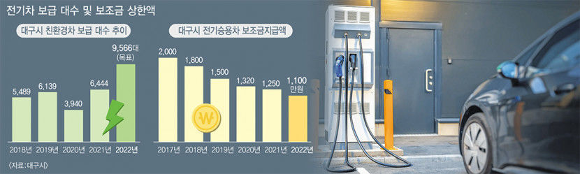 [친환경차 시대의 그늘](상) 보조금 축소·가격 상승 전기차 보급 위축...전기차 보조금 축소땐 다시 생각 소비자 구매 의향률 뚝