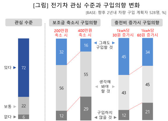[친환경차 시대의 그늘](상) 보조금 축소·가격 상승 전기차 보급 위축...전기차 보조금 축소땐 다시 생각 소비자 구매 의향률 뚝